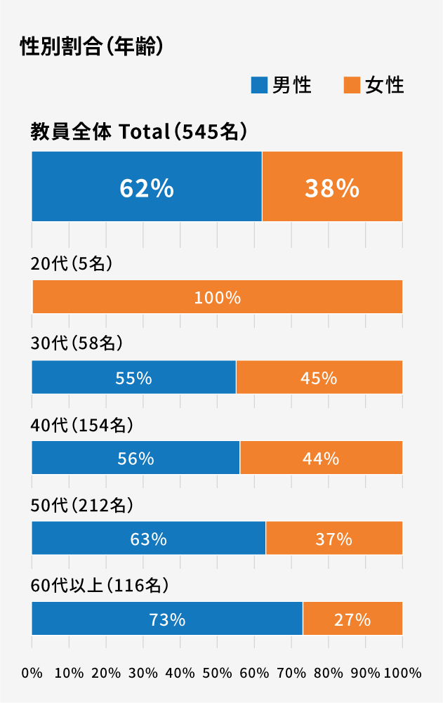 性別割合（年齢）