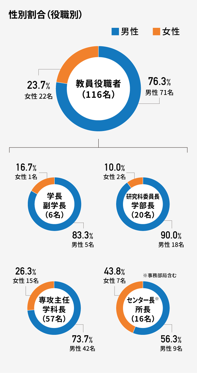 性別割合（役職別）