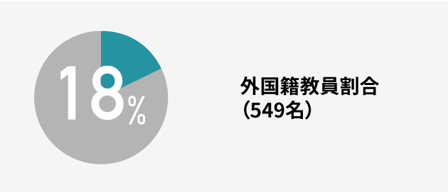 外国籍教員割合