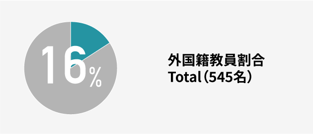外国籍教員割合