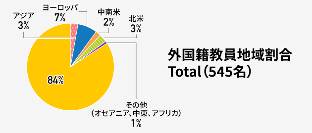 外国籍教員地域割合