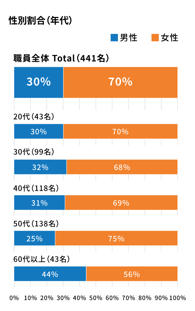 性別割合（年代）