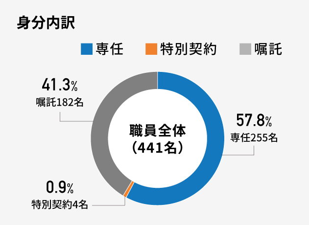 身分内訳