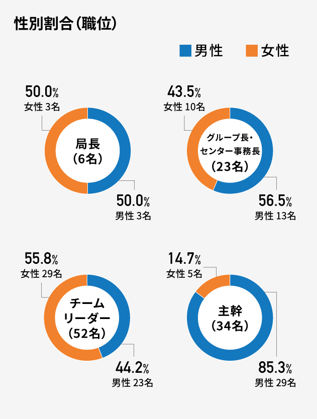 性別割合（職位）