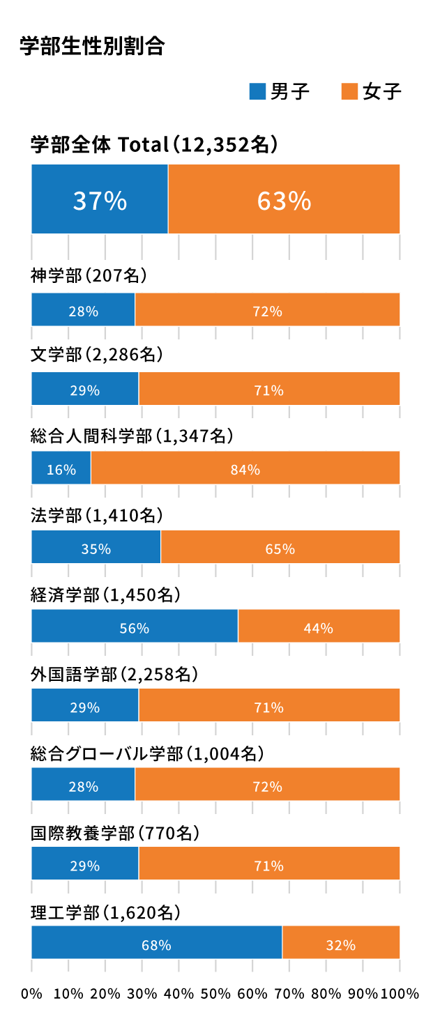 学部生性別割合