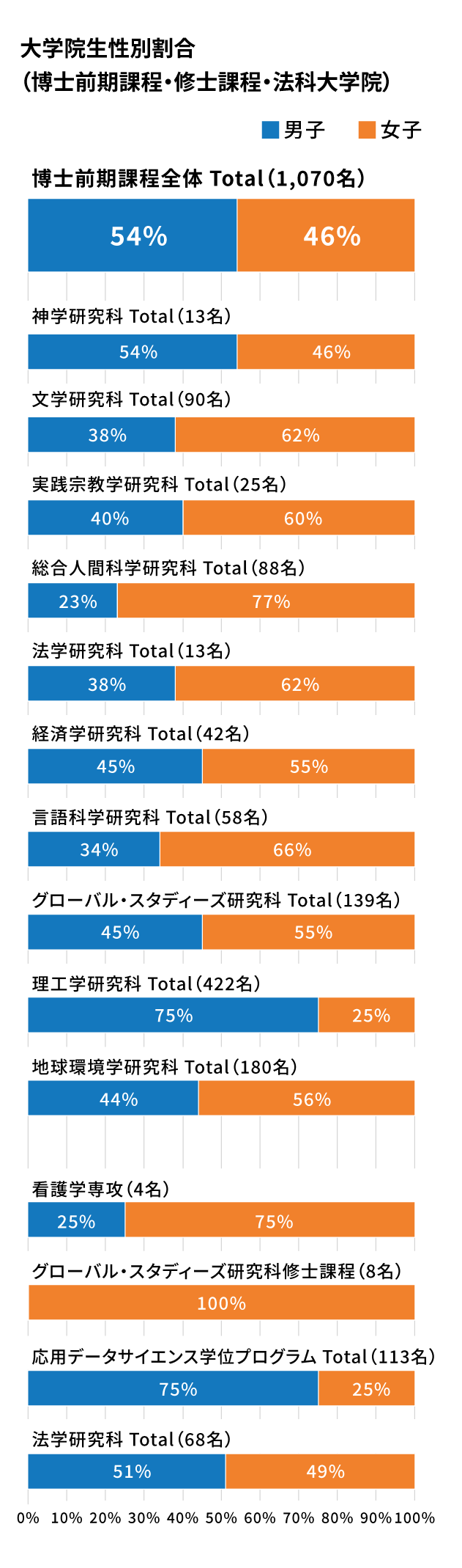 大学院生性別割合（博士前期課程・修士課程・法科大学院）