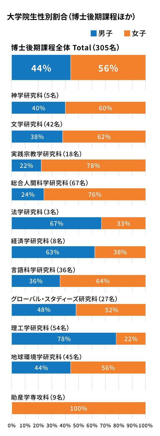 大学院生性別割合（博士後期課程ほか）