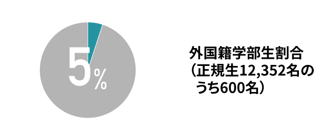 外国籍学部生割合（正規生12,352名のうち600名）