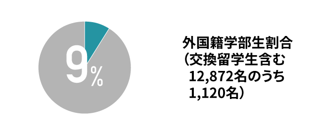 外国籍学部生割合（交換留学生含む12,872名のうち1,120名）