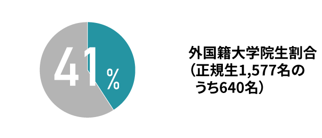 外国籍大学院生割合（正規生1,577名のうち640名）