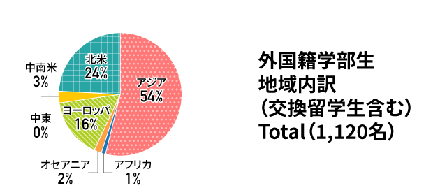 外国籍学部生地域内訳（交換留学生含む）