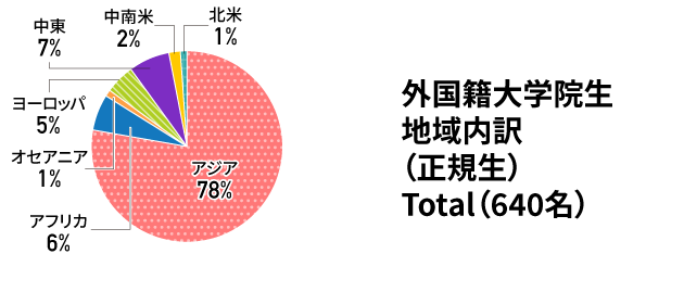 外国籍大学院生地域内訳（正規生）