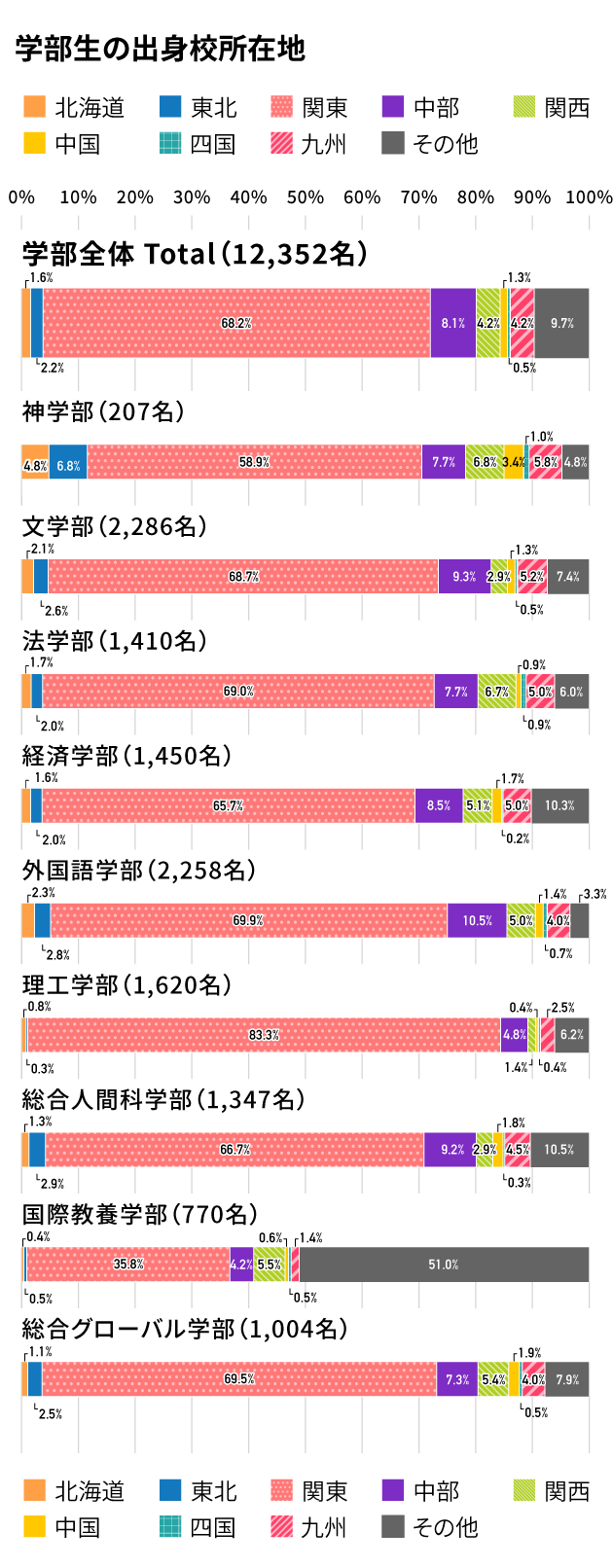 学部生の出身校所在地