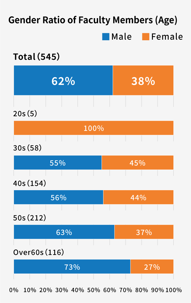 Gender Ratio of Faculty Members (Age)