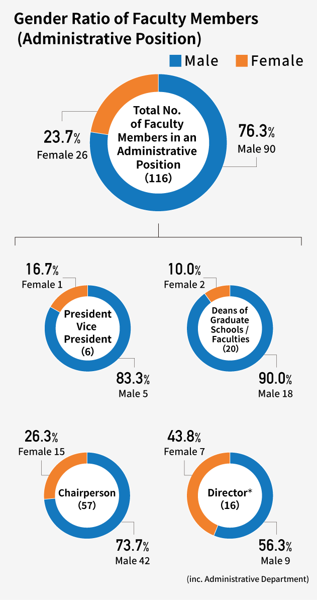 Gender Ratio of Faculty Members (Administrative Position)