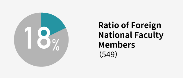 Ratio of Foreign National Faculty Members Total（545）