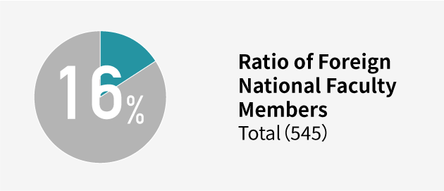 Ratio of Foreign National Faculty Members Total(545)