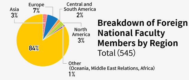Breakdown of Foreign National Faculty Members by Region Total(545)