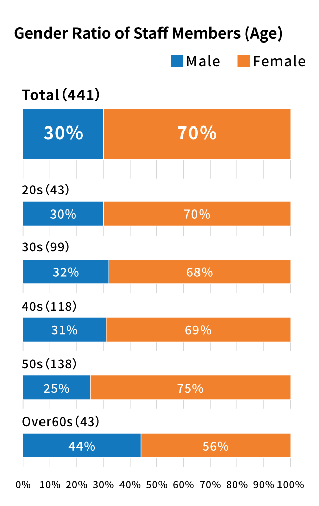 Gender Ratio of Staff Members (Age)