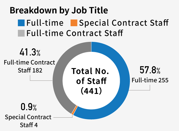 Breakdown by Job Title