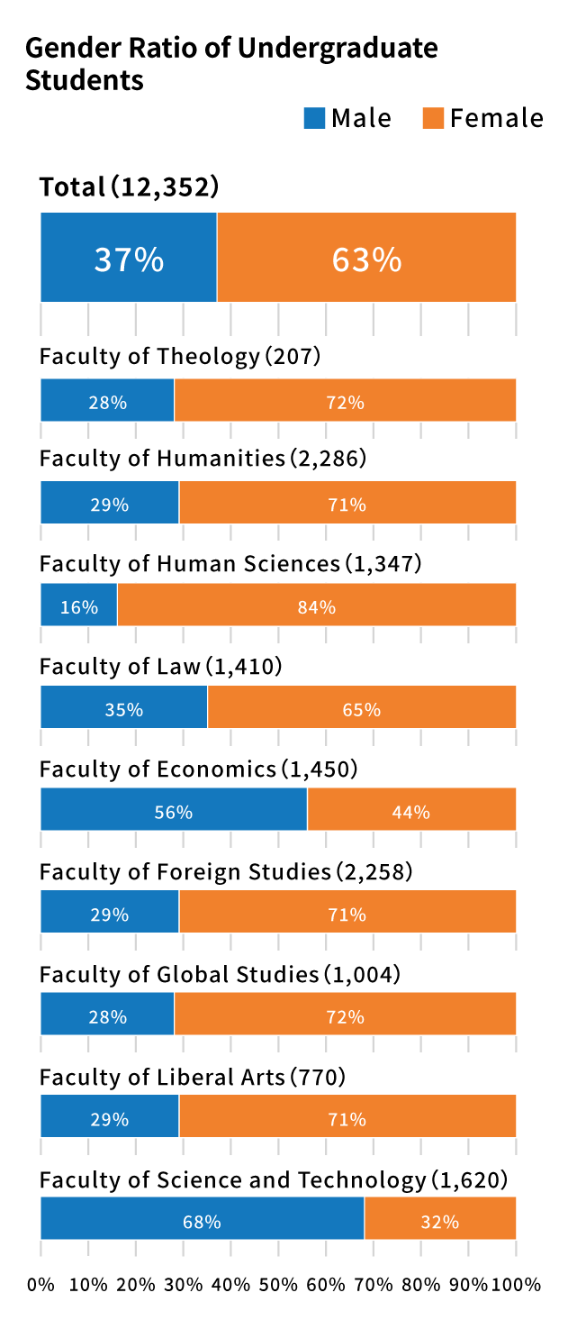 Gender Ratio of Undergraduate Students