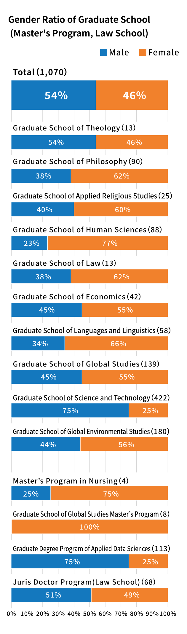 Gender Ratio of Graduate School (Master's Program, Law School)