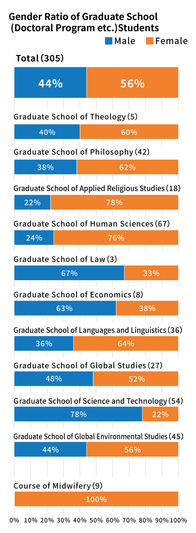Gender Ratio of Graduate School (Doctoral Program etc.)