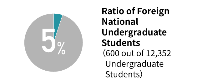 Ratio of Foreign National Undergraduate Students（600 out of 12,352 Undergraduate Students）