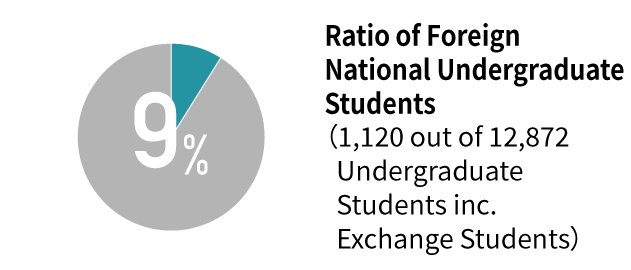 Ratio of Foreign National Undergraduate Students （1,120 out of 12,872 Undergraduate Students inc. Exchange Students）