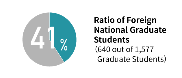 Ratio of Foreign National Graduate Students（640 out of 11,577 Graduate Students）