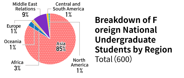 Breakdown of Foreign National Undergraduate Students by Region Total（600）