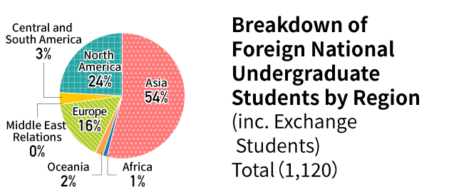 Breakdown of Foreign National Undergraduate Students by Region (inc. Exchange Students) Total（1,120）