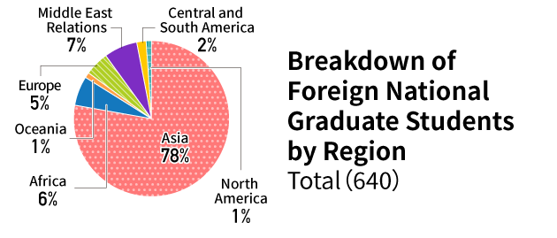 Breakdown of Foreign National Graduate Students by Region Total（640）