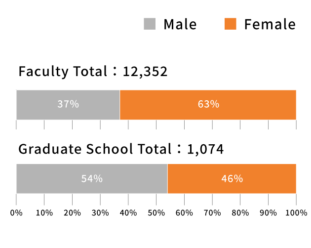 Faculty / Graduate School