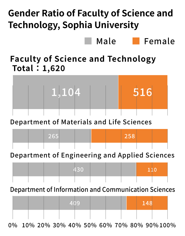 Gender Ratio of Faculty of Science and Technology, Sophia University