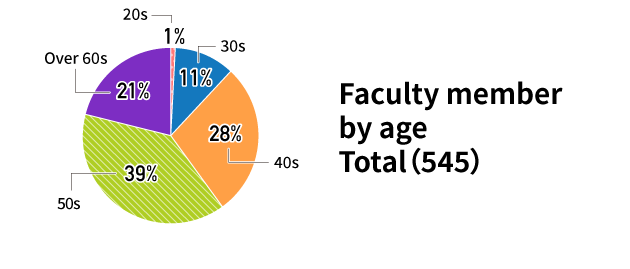 Faculty member by age