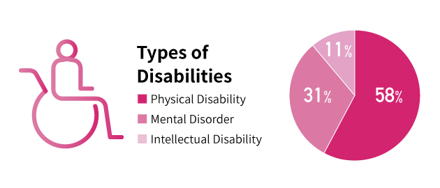 Types of Disabilities