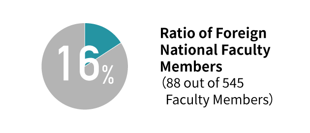 Ratio of Foreign National Faculty Members（88 out of 545 Faculty Members）