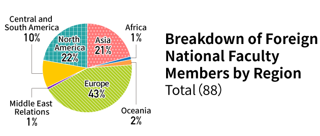 Breakdown of Foreign National Faculty Members by Region Total（88）