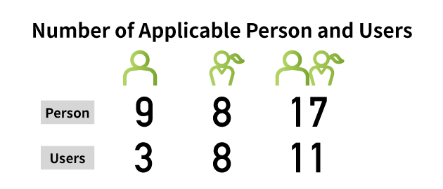 Number of Applicable Person and Users