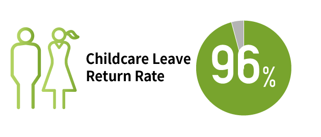 Childcare Leave Return Rate