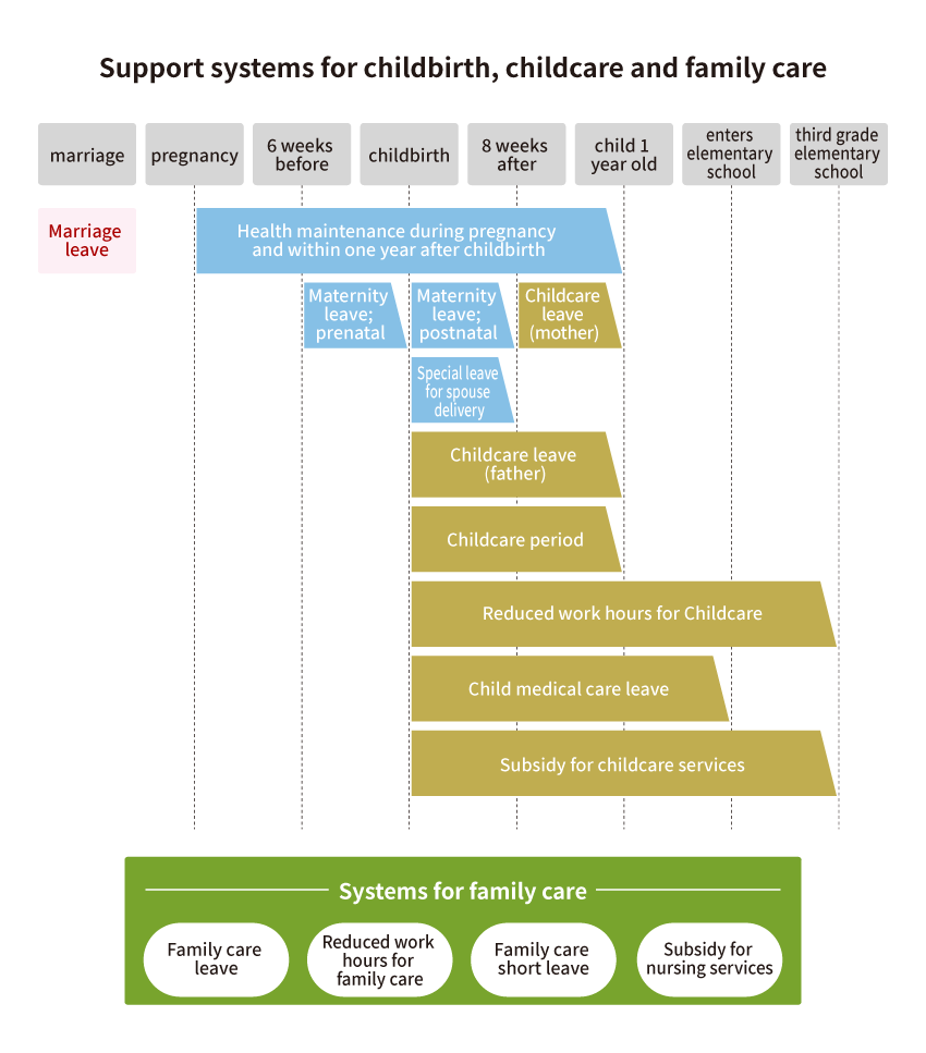 various support systems for its faculty and staff members to balance work and family
