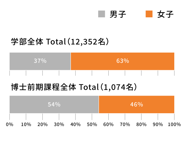 学部全体・博士前期課程全体