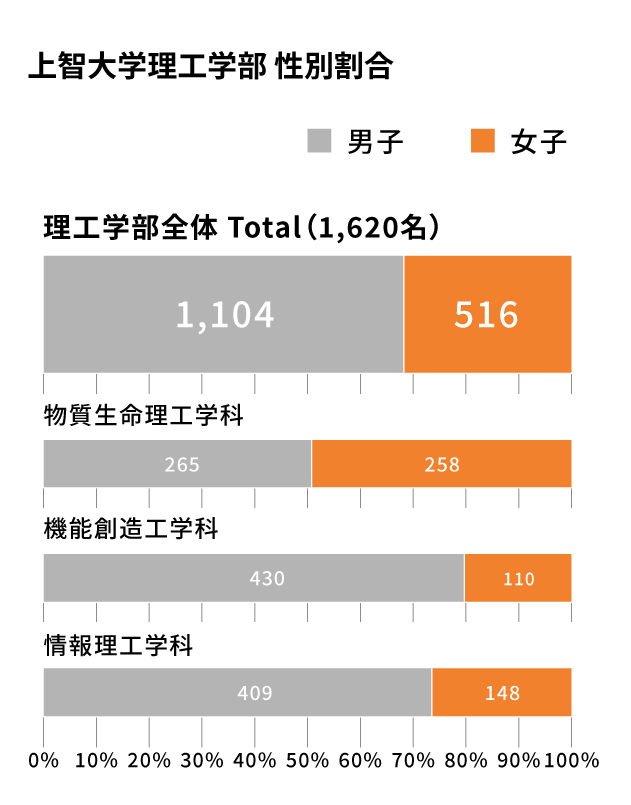 上智大学理工学部 性別割合