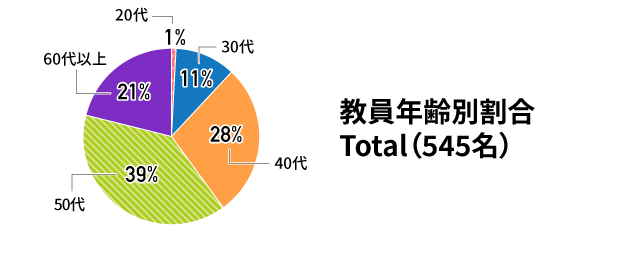 教員年齢別割合