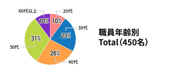 職員年齢別