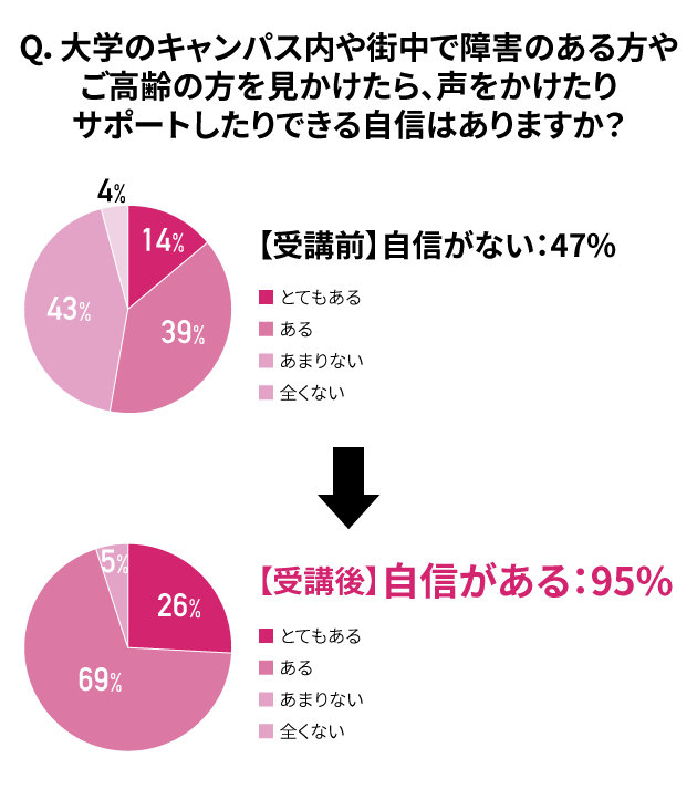 Q．大学のキャンパス内や街中で障害のある方やご高齢の方を見かけたら、声をかけたりサポートしたりできる自信はありますか？