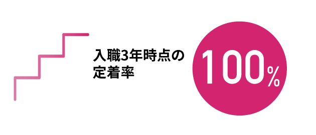 入職3年時点の定着率