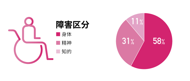 障害区分