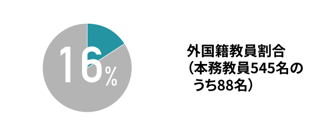 外国籍教員割合